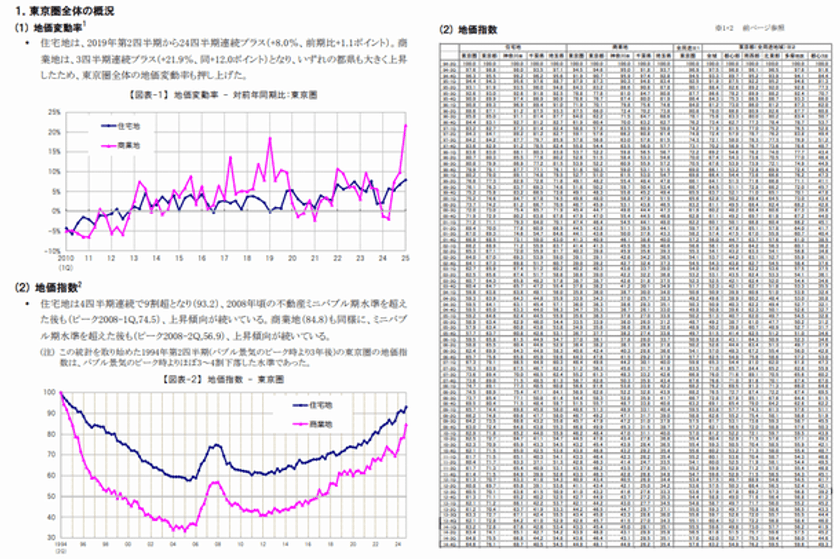 三友地価インデックス 2025年第1四半期(1-3月)を発表