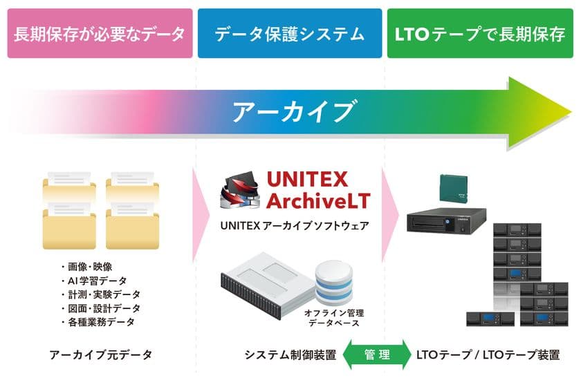 ユニテックス、独自LTFSソフトウェアを追加した
Windows用アーカイブソフトウェア「UNITEX ArchiveLT」
メジャーバージョンアップを発表