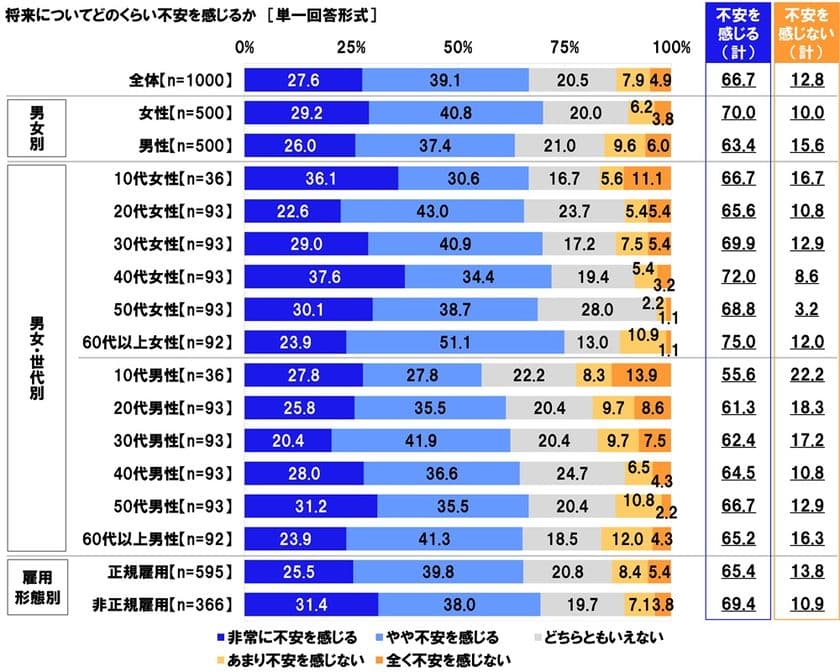 連合調べ
「将来について不安を感じる」66.7%、
60代以上女性では75.0%
自身を不安にさせているもの
1位「老後の生活」2位「預貯金など資産の状況」