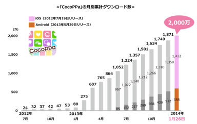 月別累計ダウンロード数