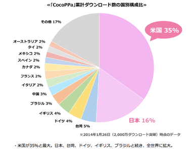 国別累計ダウンロード数