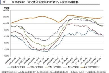 賃貸住宅とオフィス空室率