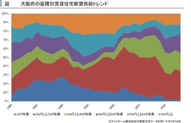 大阪府面積別新規供給推移