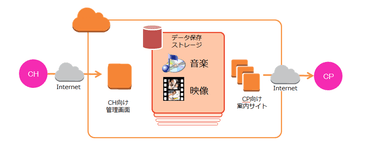 クラウド版でのご提供イメージ