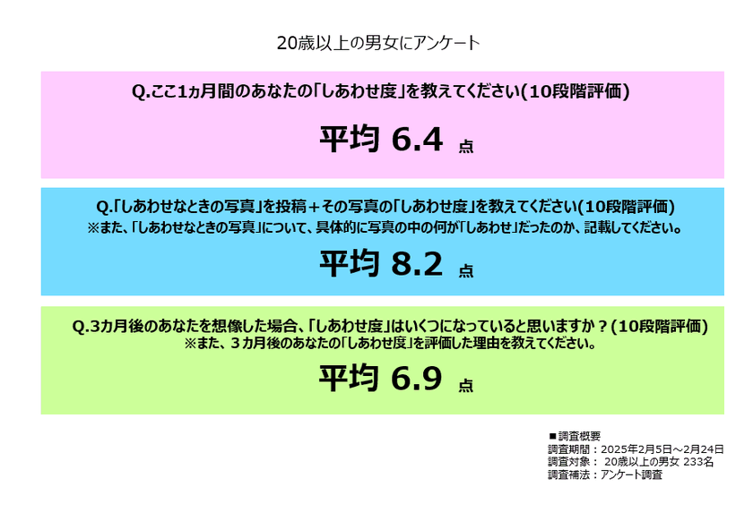 挑戦=しあわせの秘訣?
株式会社ファースト、「しあわせ」に関する最新調査結果を発表