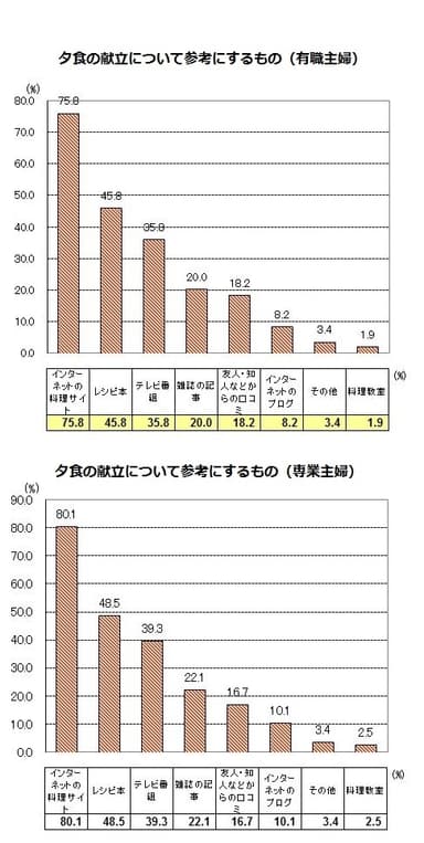 夕食の献立について参考にするもの