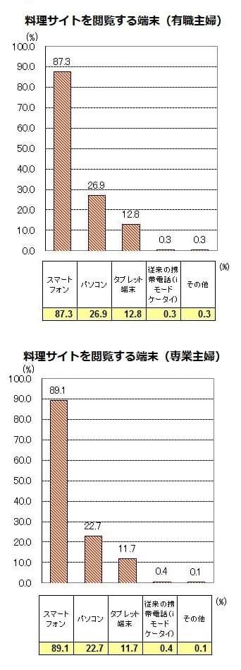 料理サイトを閲覧する端末