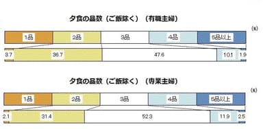 夕食の品数(ご飯除く)