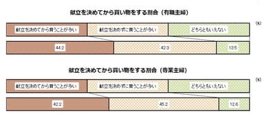 献立を決めてから買い物をする割合