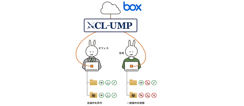 Box権限を場所・端末で“自動切替”
― ゼロトラスト運用を加速するCL-UMP Ver.2.0
Mac・iOS・Androidまで対応拡大、
Boxグループ自動同期で大規模運用を劇的に簡素化