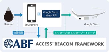 図1 Google Glass(TM)との連携のイメージ図