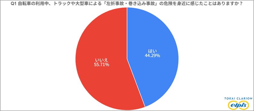 『左折事故・巻き込み事故に関する意識調査』
自転車利用中にトラックや大型車による“左折事故”の
危険を感じた経験がある人は約44%