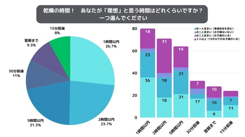 梅雨の「理想vs現実」洗濯物乾燥に関する生活者の悩みを公開
実態調査で判明、現実とのギャップ顕著に