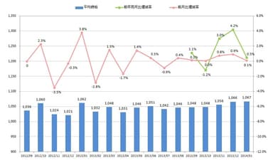 全国平均時給・増減率の推移