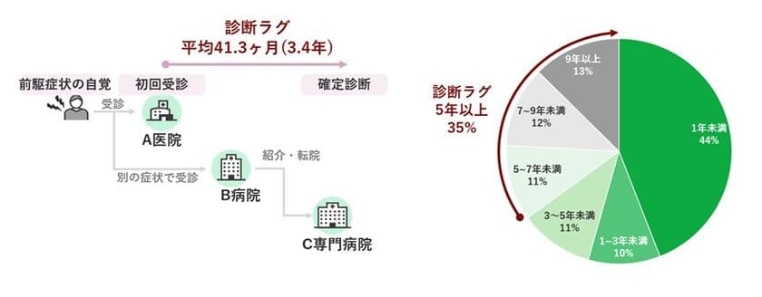 JMDCとアレクシオンファーマ、
希少疾患患者の「診断ラグ」実態調査を実施