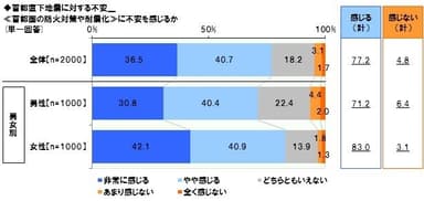 首都直下地震に対する不安