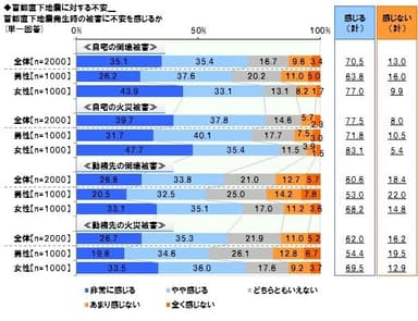 勤務先の倒壊が不安は6割