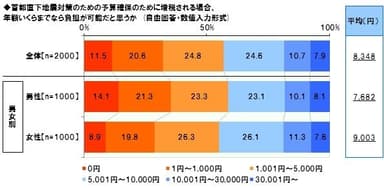 首都直下地震対策と増税