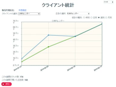 情報例／アクセス日毎推移