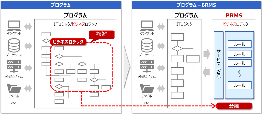 情報技術開発、イノルールズ株式会社と
ディストリビューター契約を締結
~BRMSの活用でシステム開発の柔軟性と保守性を高め、
開発期間の更なる短縮を実現する新たなサービスを提供開始~