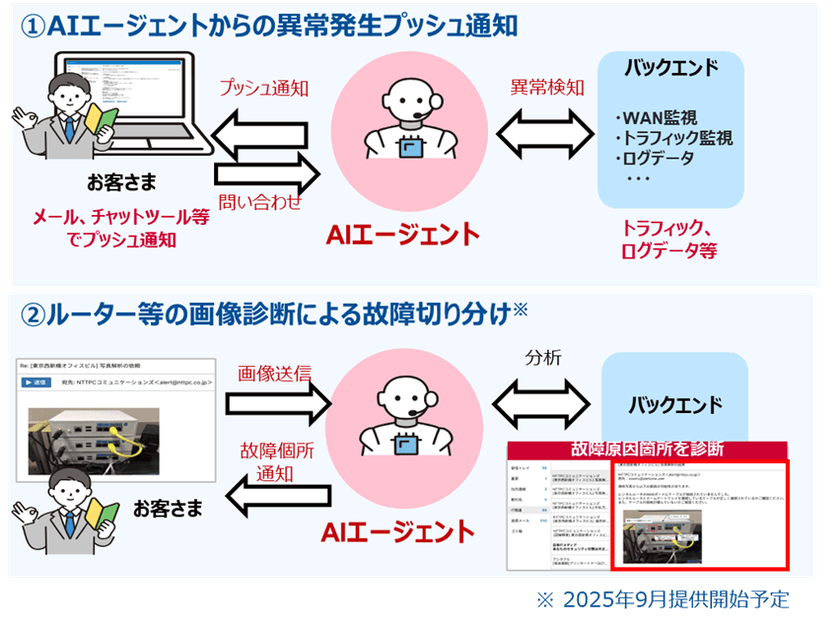 企業向けネットワーク&セキュリティサービスの
「Prime ConnectONE(R)」
運用負荷を軽減するAI機能の提供を開始