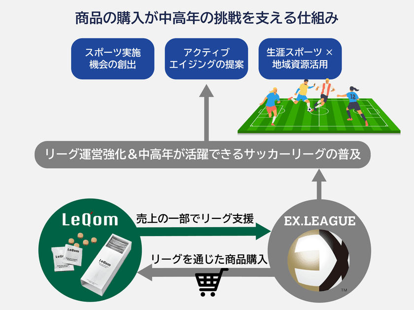 生涯アスリートを支えるスポーツ食品「レキオム」、
シニアサッカーリーグEX.LEAGUEと共創プロジェクトを始動!