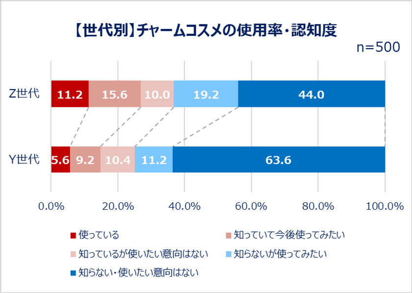 Qoo10、「Z世代・Y世代女性のコスメの流行と消費に関する調査」結果発表:
Y世代よりZ世代の方が「友人」「推し」などの影響でコスメを購入。
Z世代過半数が“SNSバズコスメ”購入経験あり!
コスメに求めることランキング Z世代は「見た目の可愛さ」も上位に。
Z世代女性の11.2%がチャームとしてコスメをバッグにつけている!