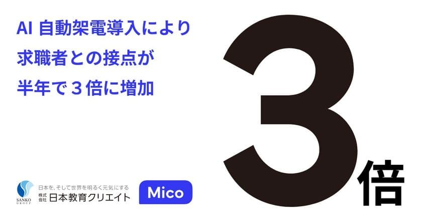 医療・福祉人材サービスにて、AI自動架電システム
「Mico Voice AI」導入により求職者との接点が半年で3倍に増加