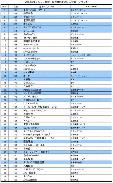 顧客満足度 上位50企業・ブランド