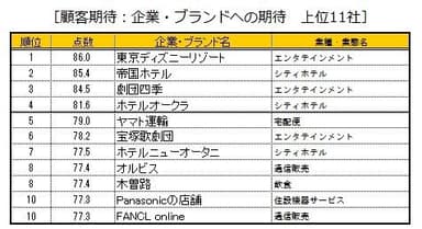 顧客期待：企業・ブランドへの期待 上位11社