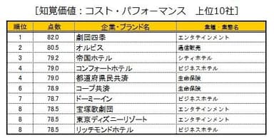 知覚価値：コスト・パフォーマンス 上位10社