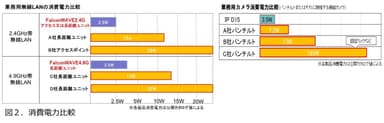 図2. 消費電力比較