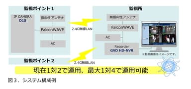 図3. システム構成例