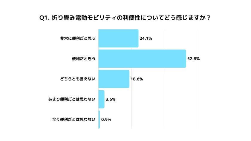【歩行者領域の電動モビリティ(シニアカー)意識調査】
2025年版の結果を発表!
約77%が「折り畳み」に利便性を実感