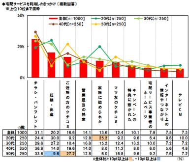 宅配サービス利用の契機