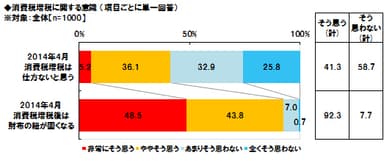 消費税増税に関する意識