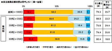 東北復興応援消費