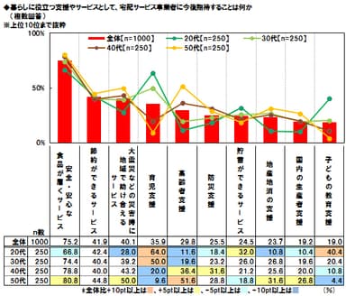 サービス事業者への期待