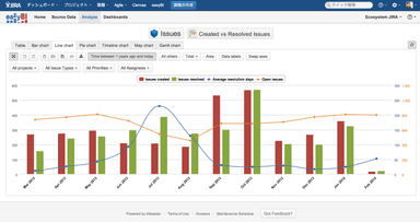 EazyBI for JIRA オンデマンド