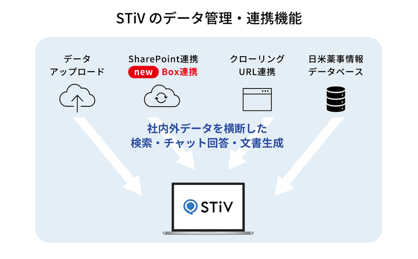 生成AIナレッジマネジメントシステム「STiV」
セキュリティ面に優れたクラウドストレージBox連携を開始