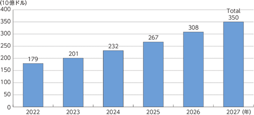 7月24日(木)~25(金)開催のEdgeTech+West 2025に出展
インターネットに繋がるモノ、電子機器・家電製品・医療・車など
システム開発を支援する製品・サービスを展示
