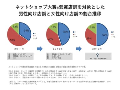 受賞店の消費者男女比推移