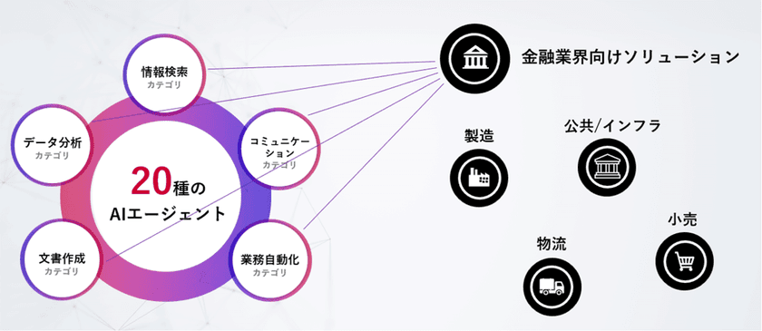 20種のAIエージェントを活用した業界別ソリューションの提供を開始