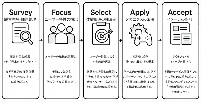 リンクトブレイン、
アプリやサービスの継続率・エンゲージメントを高める
「ゲーミフィケーション設計サービス」を提供開始