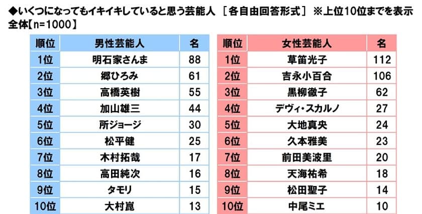 タニタ調べ
いくつになってもイキイキしていると思う芸能人
男性芸能人では1位「明石家さんまさん」
2位「郷ひろみさん」3位「高橋英樹さん」、
女性芸能人では1位「草笛光子さん」
2位「吉永小百合さん」3位「黒柳徹子さん」