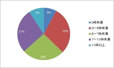 人事制度の寿命は？