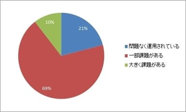 人事制度の運用評価は？