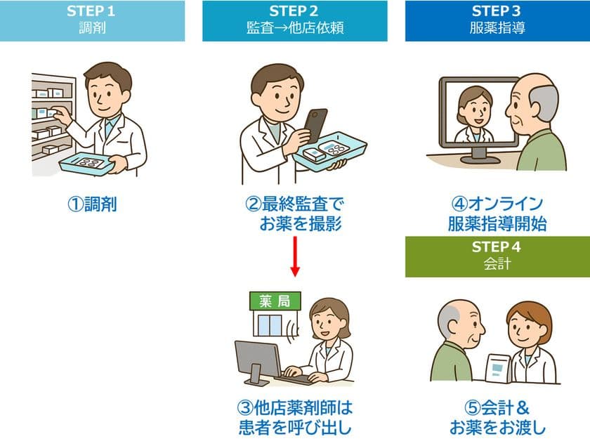 保険薬局向けのオンライン服薬指導サービス
『パッと薬 遠隔さん』を7月10日より正式に販売開始