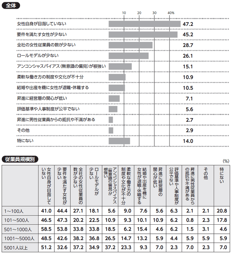 全国6,139社に調査!
女性の管理職・役員登用への課題が浮き彫りに
人事の実態調査『日本の人事部 人事白書2025』発刊
