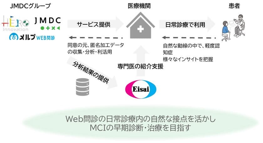 JMDCグループ、エーザイとWEB問診を活用した
軽度認知障害(MCI)の早期発見治療を目指した実証実験を開始